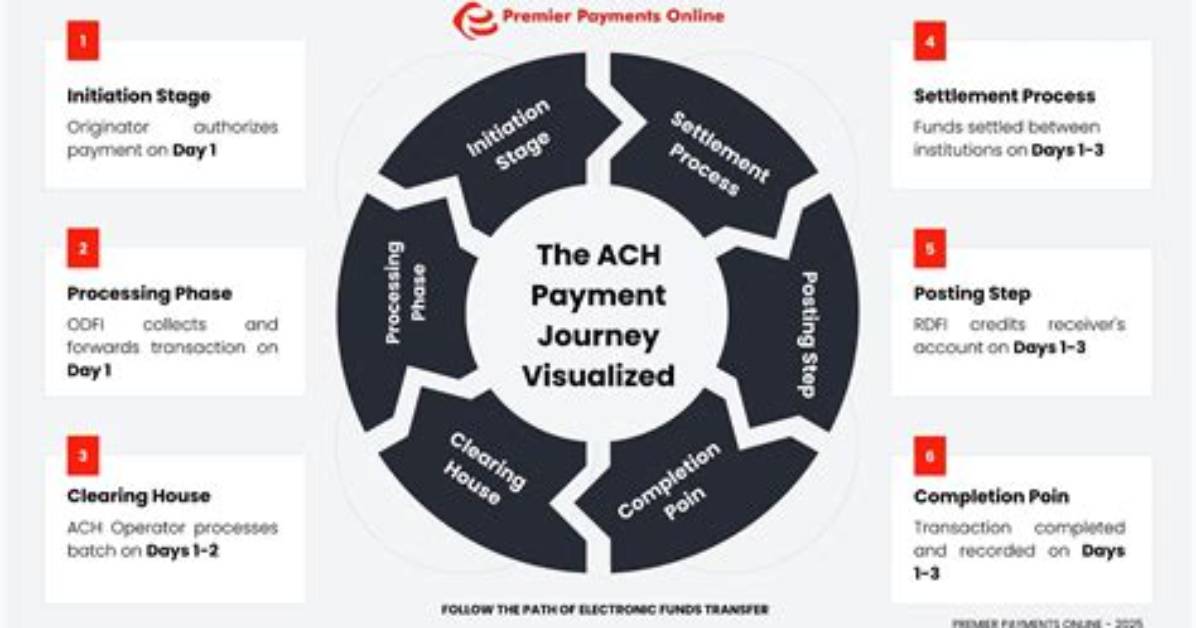 A Journey to Payment Processing Mastery