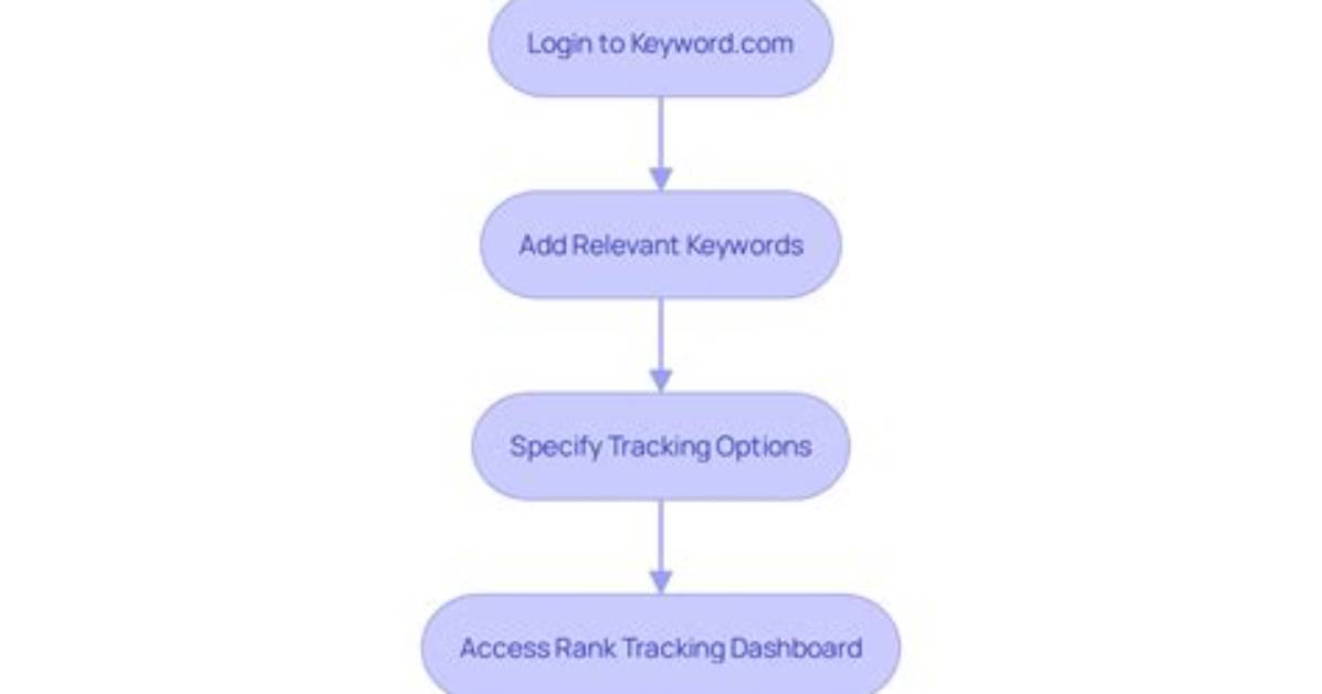 Accurately Monitor Your Keyword Positions in Google | Track Rank | Seo Analytics