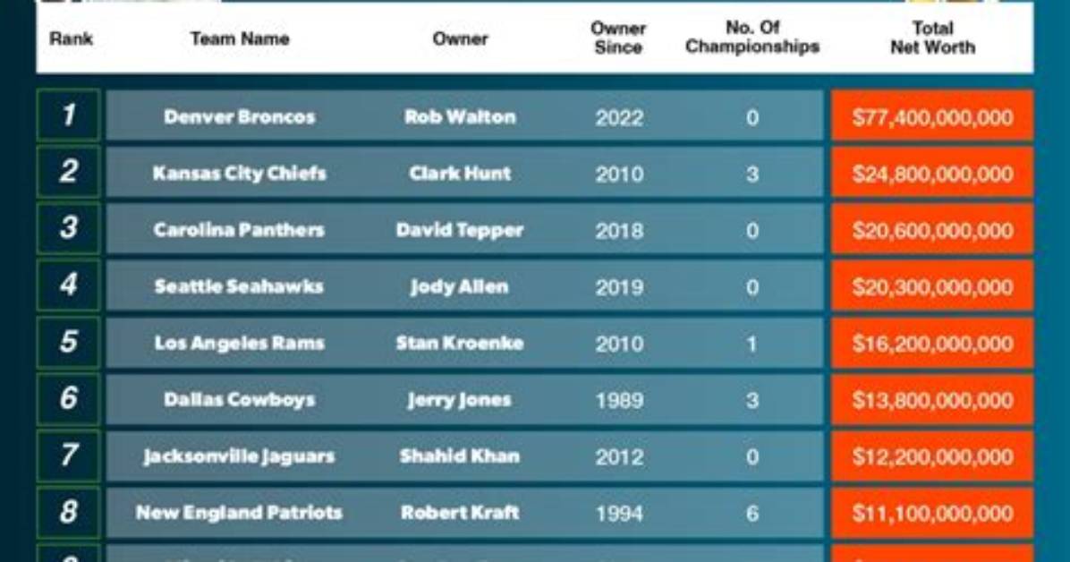 Astonishing Net Worth of Nfl's Elite Executive: Oliver Luck