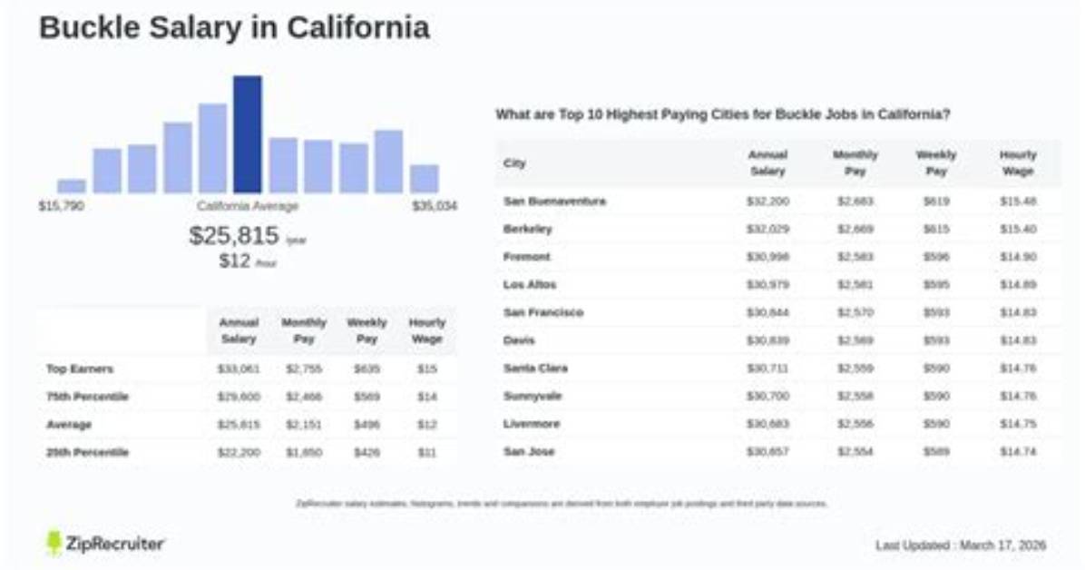 Buckle Salary: Understanding Earnings in the Retail Industry