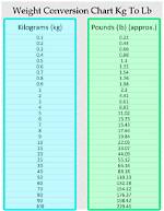 Convert 2.93 Kilograms to Pounds Quickly and Easily