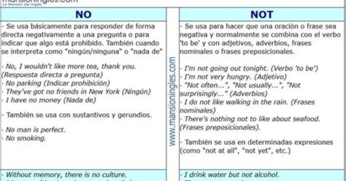 Diferencia Entre Not Y No: Comprendiendo La Negación En Inglés Y Español