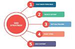 Discoveries and Insights for Your Seo Strategy