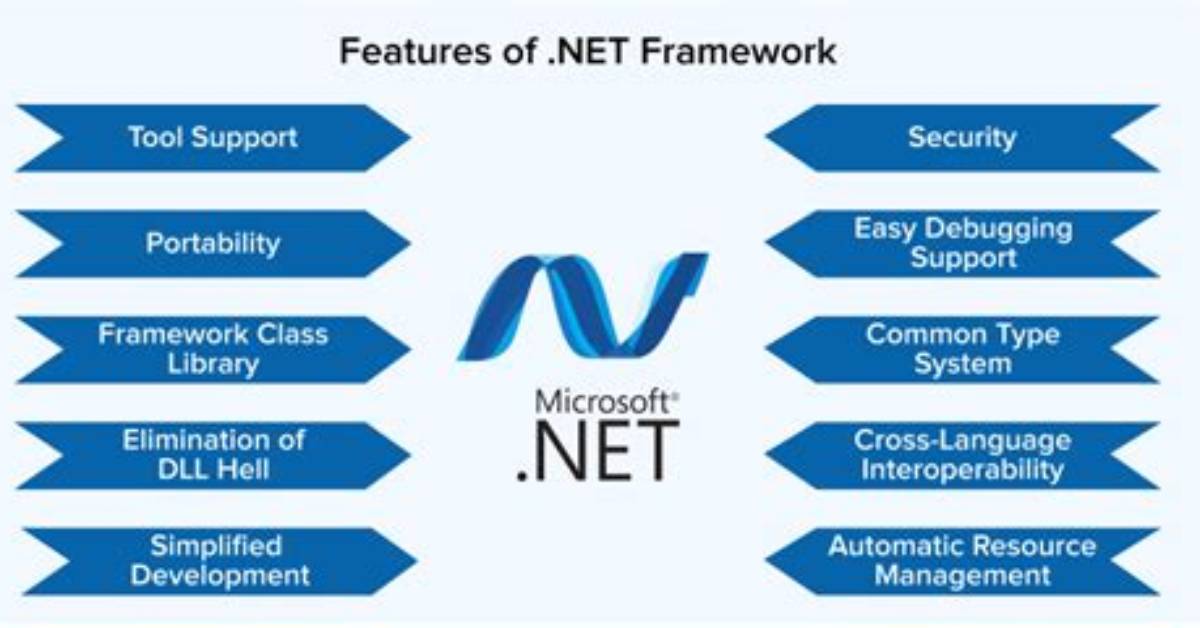 Essential Guide to Microsoft. Net Framework 3.0 Development