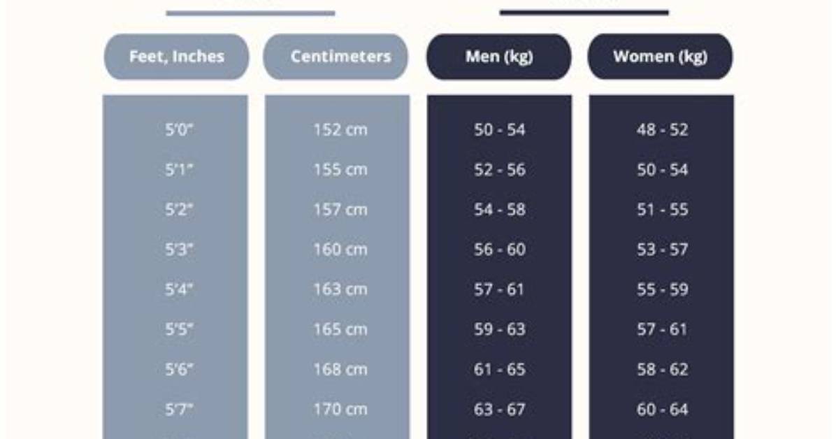 Exploring His Height and Weight
