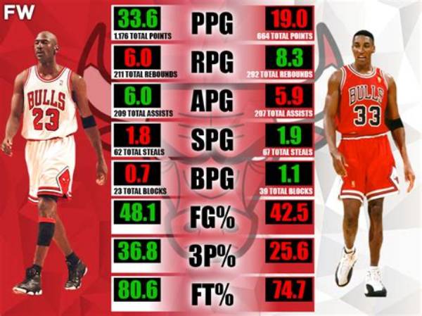 Exploring Scottie Pippen's Points per Game: a Basketball Legend's Legacy
