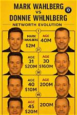 Exploring the Fascinating World of Donnie Wahlberg's Siblings
