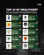 Exploring the Wealthiest Religious Organizations in the World