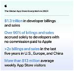 Global App Stores Sales Drop to $31.6 Bn in Q3, Tiktok Breaks Record