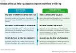 Insights for Performance and Well-Being