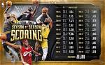 Lebron James Age Milestones, Championships and Achievements over the Year's