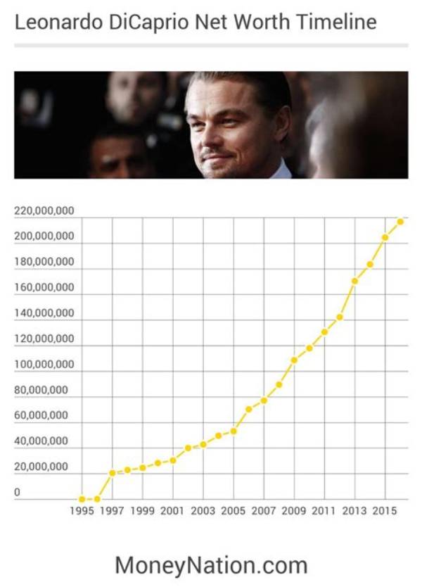 Leonardo Dicaprio's Net Worth in 2021: Astonishing Riches