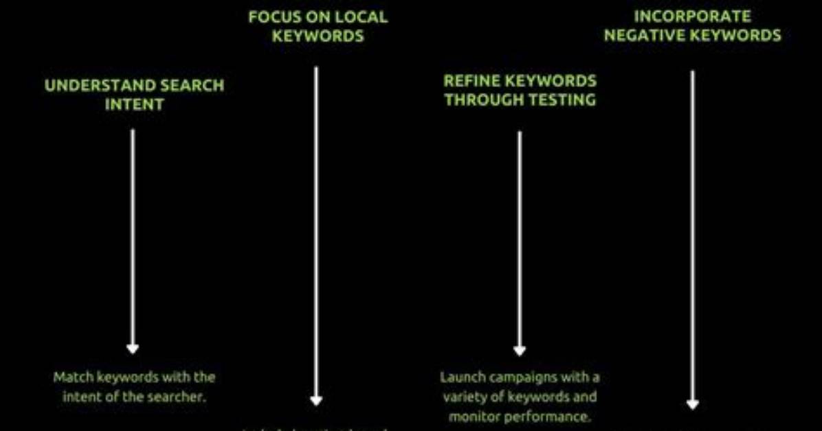 Master the Art of Google Keywords Ranking: Elevate Your Website's Visibility