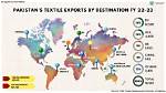 Pakistan Textile Industry Wants to Import Indian Cotton – Islamabad News
