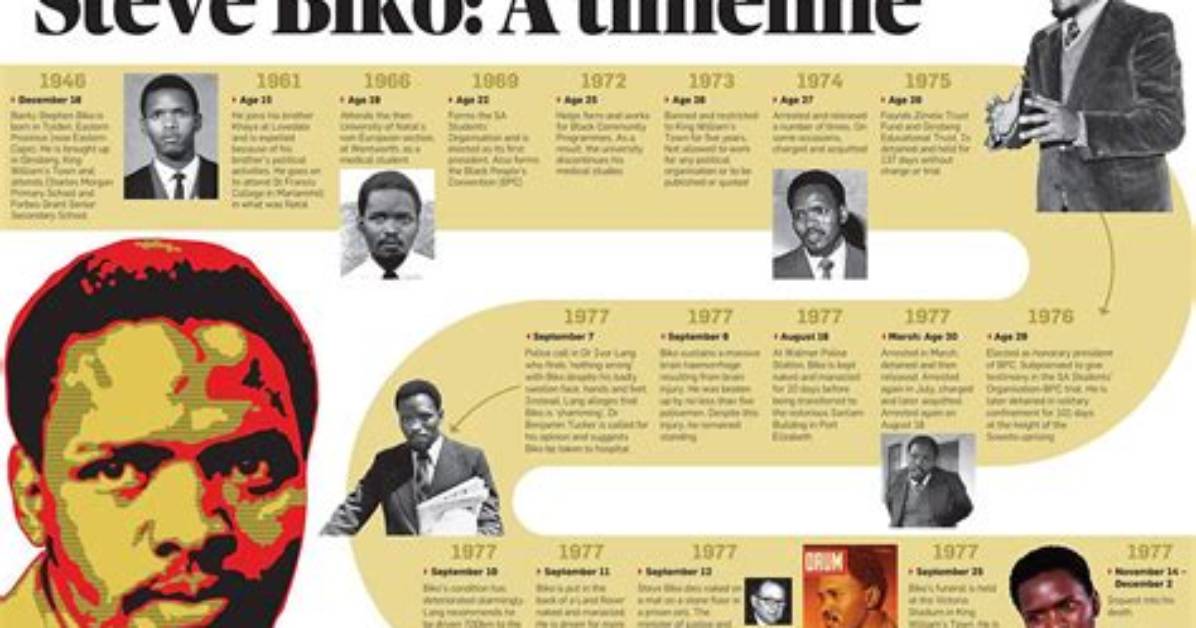 Pioneering Activism: Steve Biko's Leadership in the Black Consciousness Movement