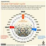 Ramadan 2023: Start and End Date, Fasting Rules, Rituals, Greetings and More