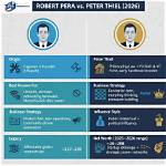 Robert Pera's Net Worth, Investments, and Philanthropy