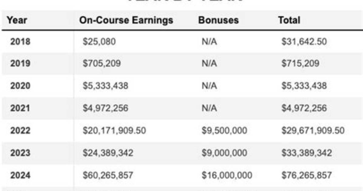 Scottie Scheffler's Earnings: Unveiling the Year-by-Year Journey
