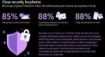 Security Loopholes and Eroded Trust