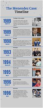 The Menendez Brothers Case: Timeline of Events Explored