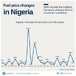 The Prices of Fuel Rises in Nigeria