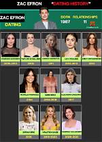 The Romantic Journey of Zac Efron's Girlfriends