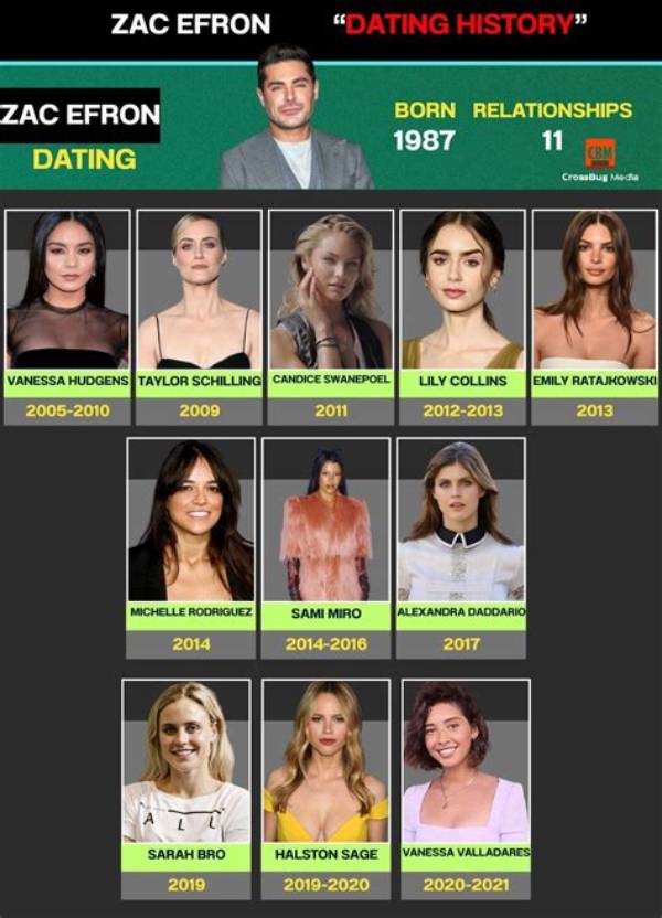 The Romantic Journey of Zac Efron's Girlfriends