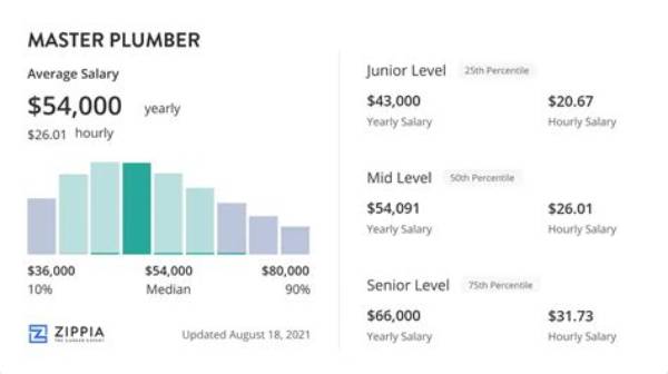 The Ultimate Guide to Master Plumber Salary: Unlocking Earning Potential