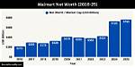 Uncovering the Astonishing Net Worth of Walmart's Ceo