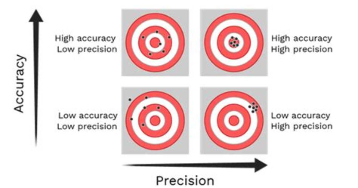 Unlocking Accuracy in Range Measurements