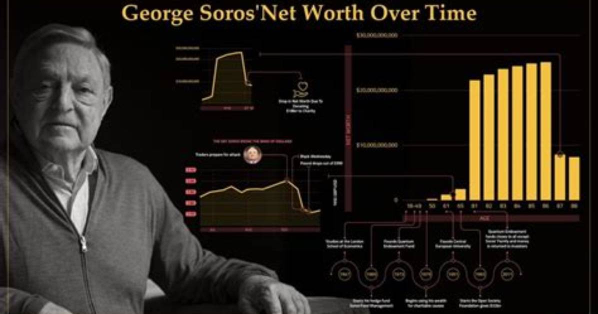 Unraveling the Fortune: George Soros Net Worth