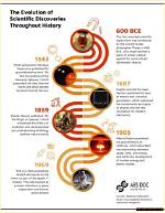 Unveiling Hidden Discoveries and Insights