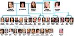 Unveiling the Ages of the Kardashian Siblings: a Comprehensive Guide