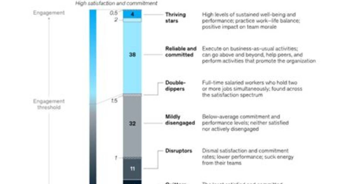 Unveiling the Dynamics of Mckinsey Employee Engagement