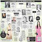 Unveiling the Youngest Rockefeller Family Members' Influence and Impact
