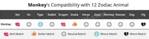 Zodiac Monkey Compatibility: Unraveling the Secrets of Love and Friendship